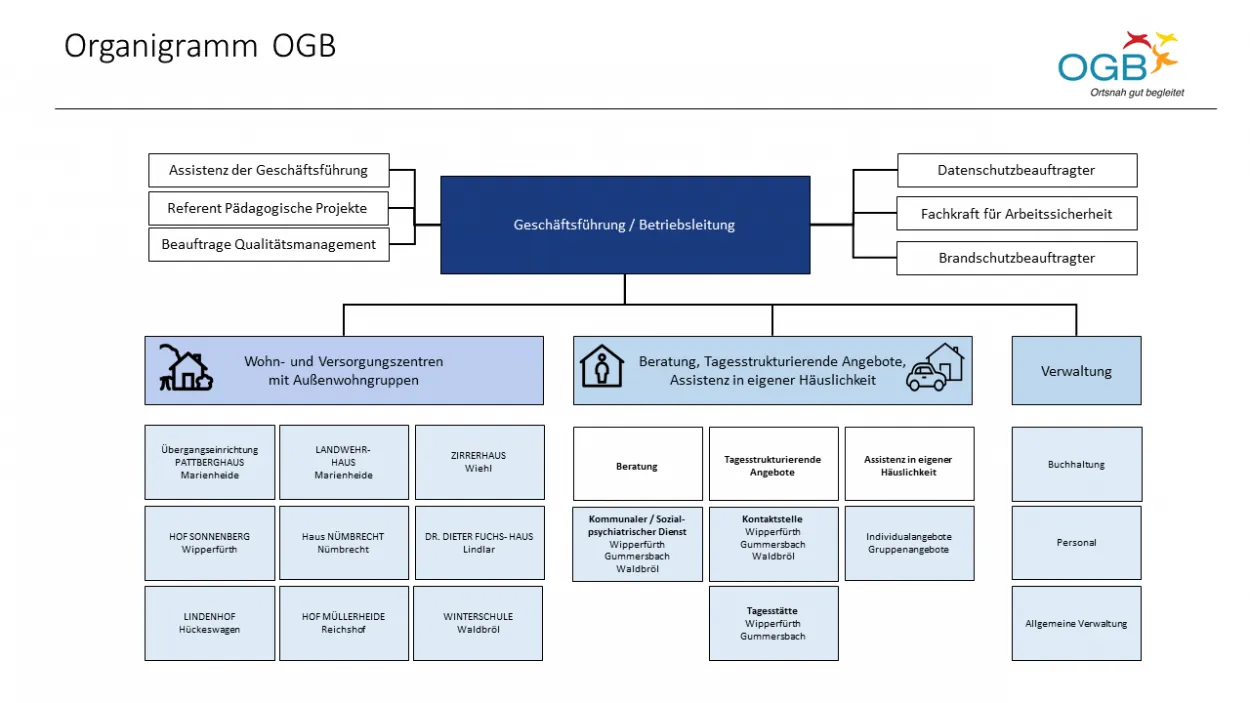 Leider keine Bildbeschreibung für OrganigrammOGB.png vorhanden.